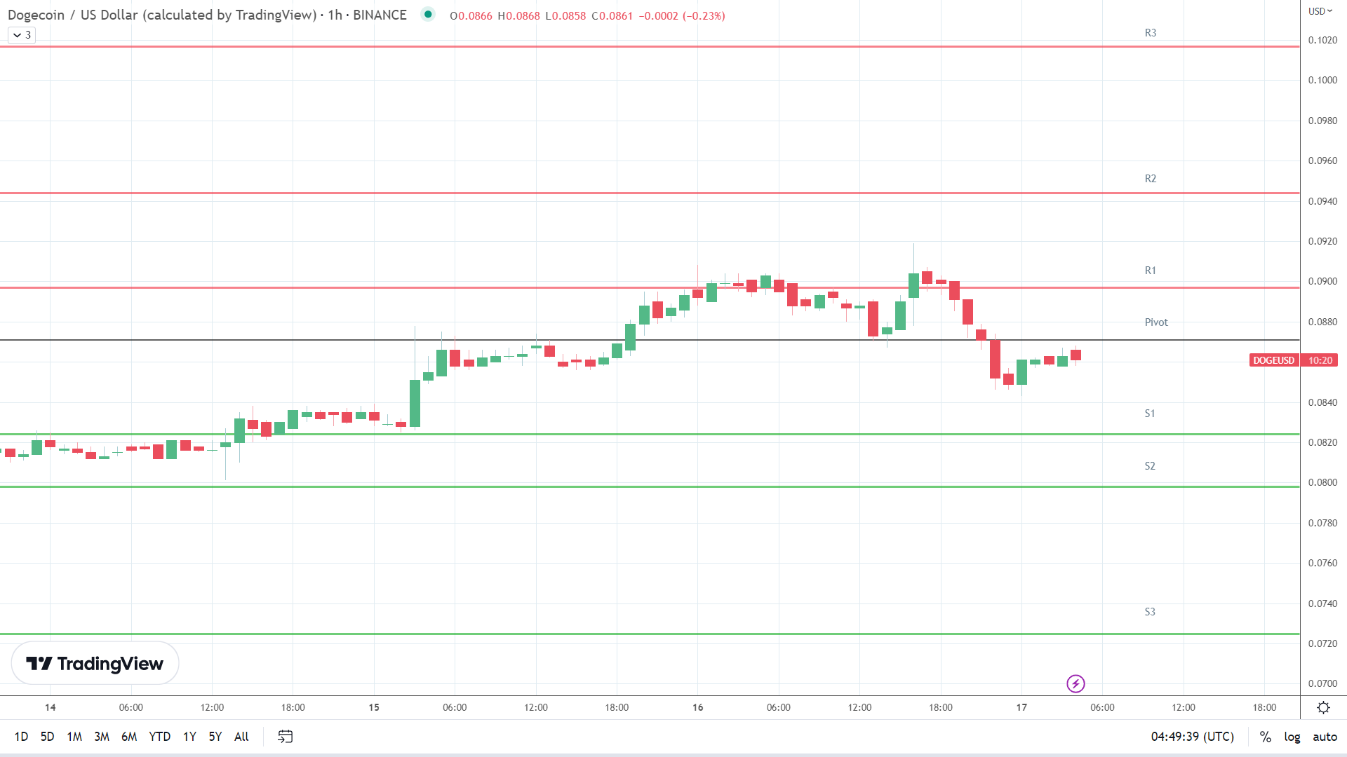 DOGE support levels in play below the pivot.