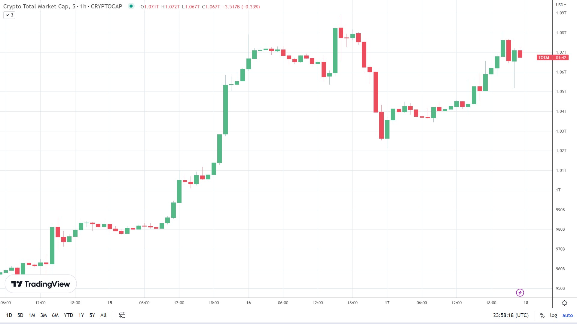 Cryptos enjoy full session rally.