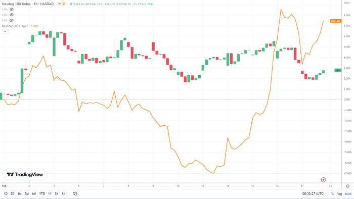 NASDAQ correlation.