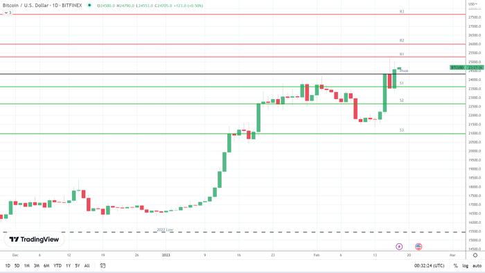 BTC finds early support.