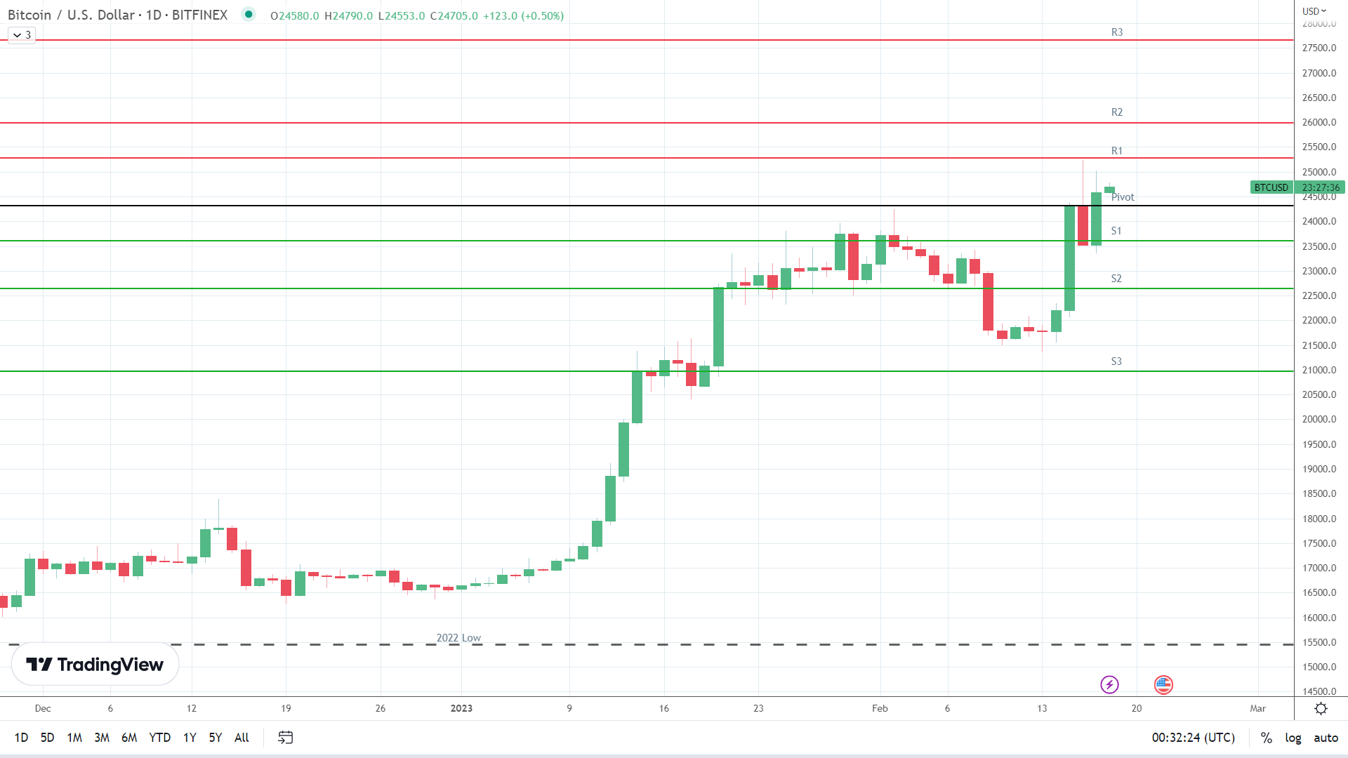 BTC finds early support.