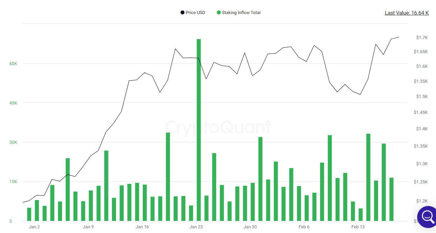 ETH staking inflows resume upward trend.