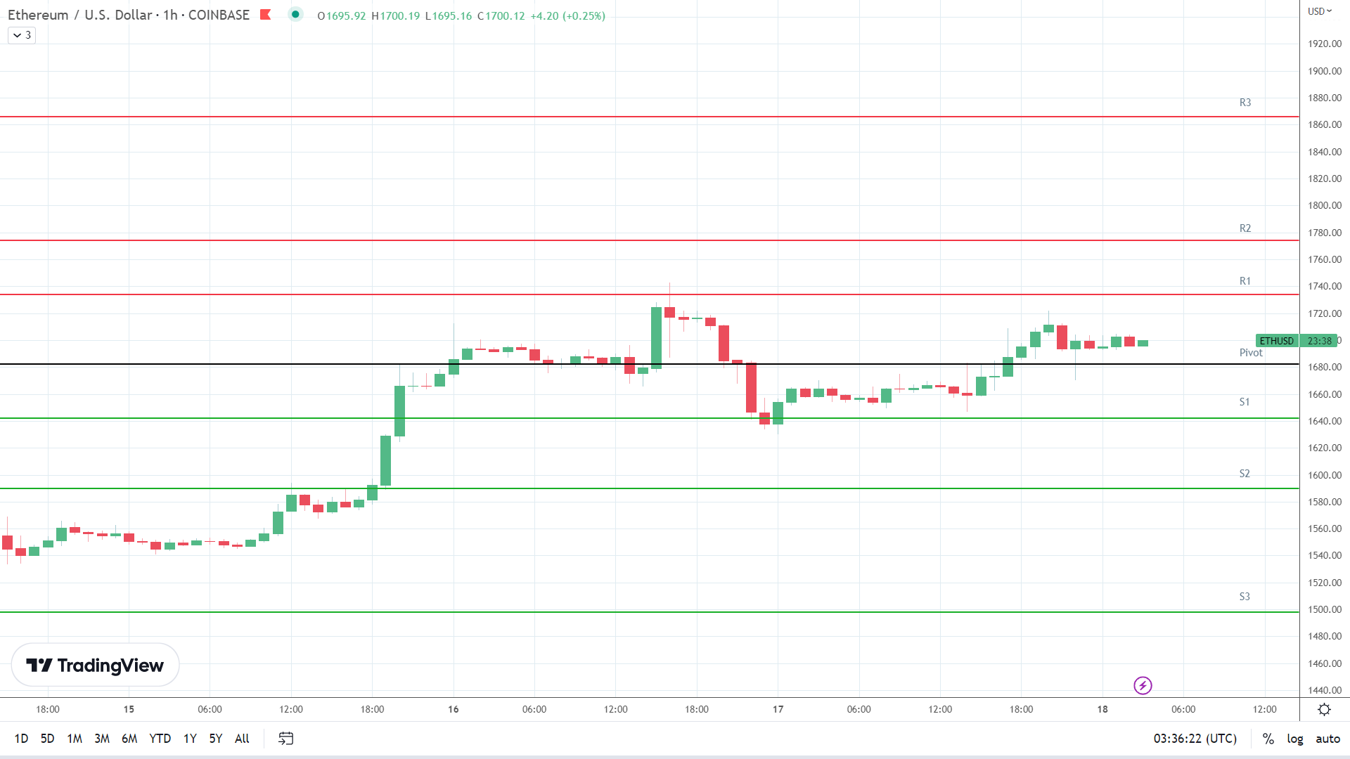 ETH resistance levels in play above the pivot.