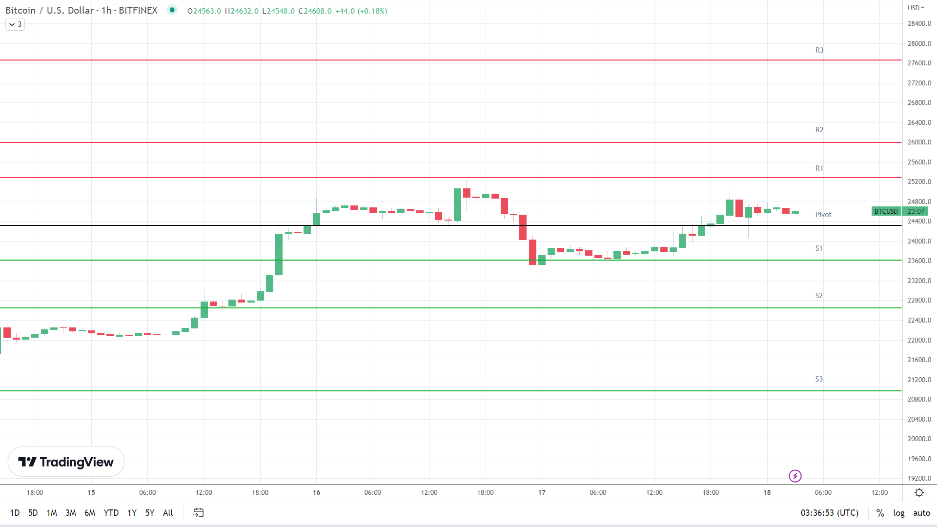 BTC resistance levels in play above the pivot.