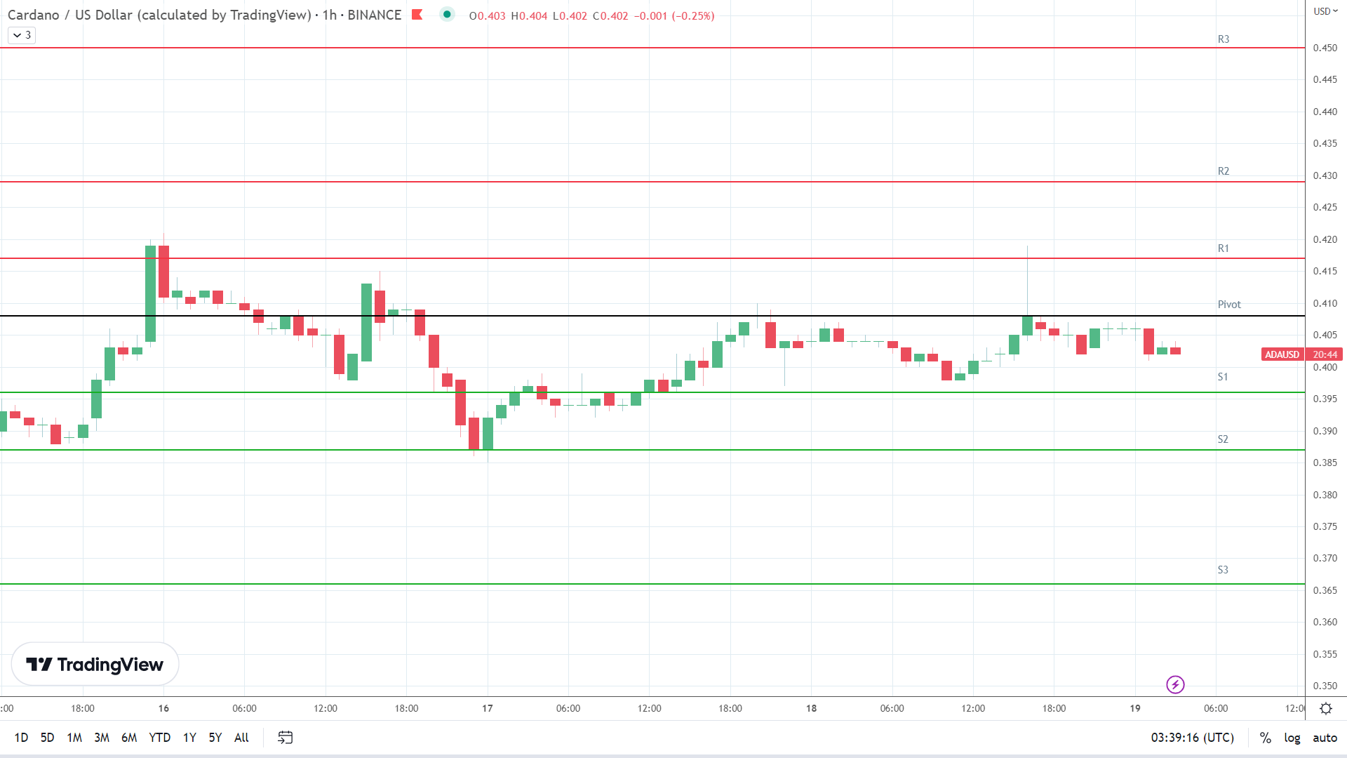 ADA support levels in play below the pivot.