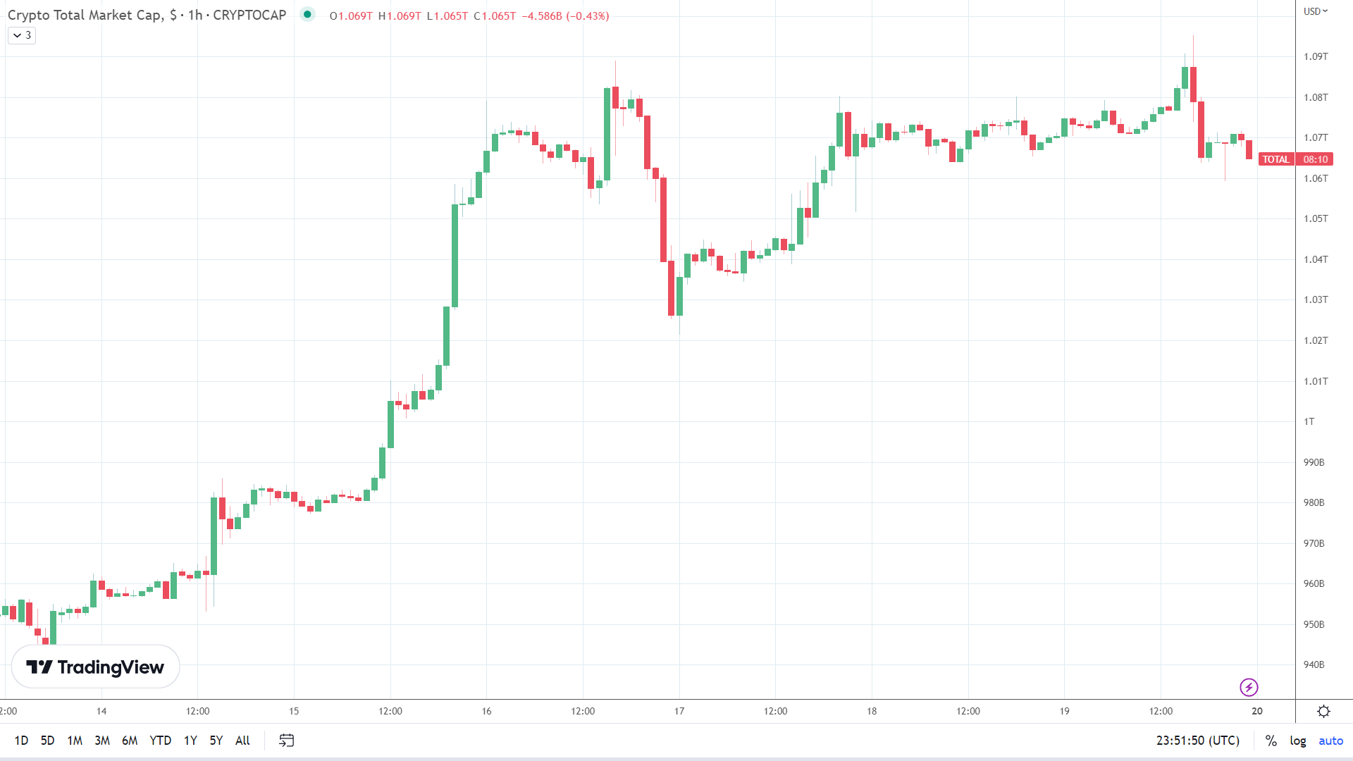 Crypto market sees late reversal.
