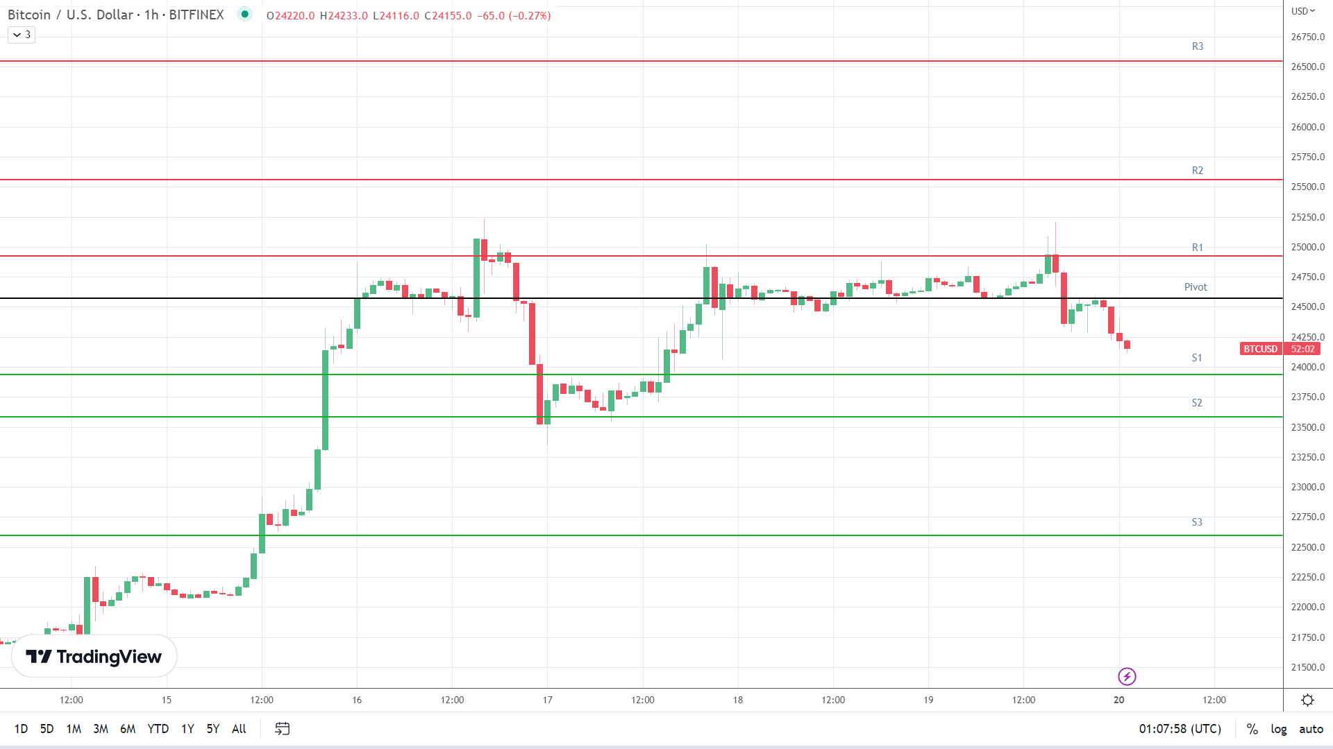 BTC support levels in play below the pivot.