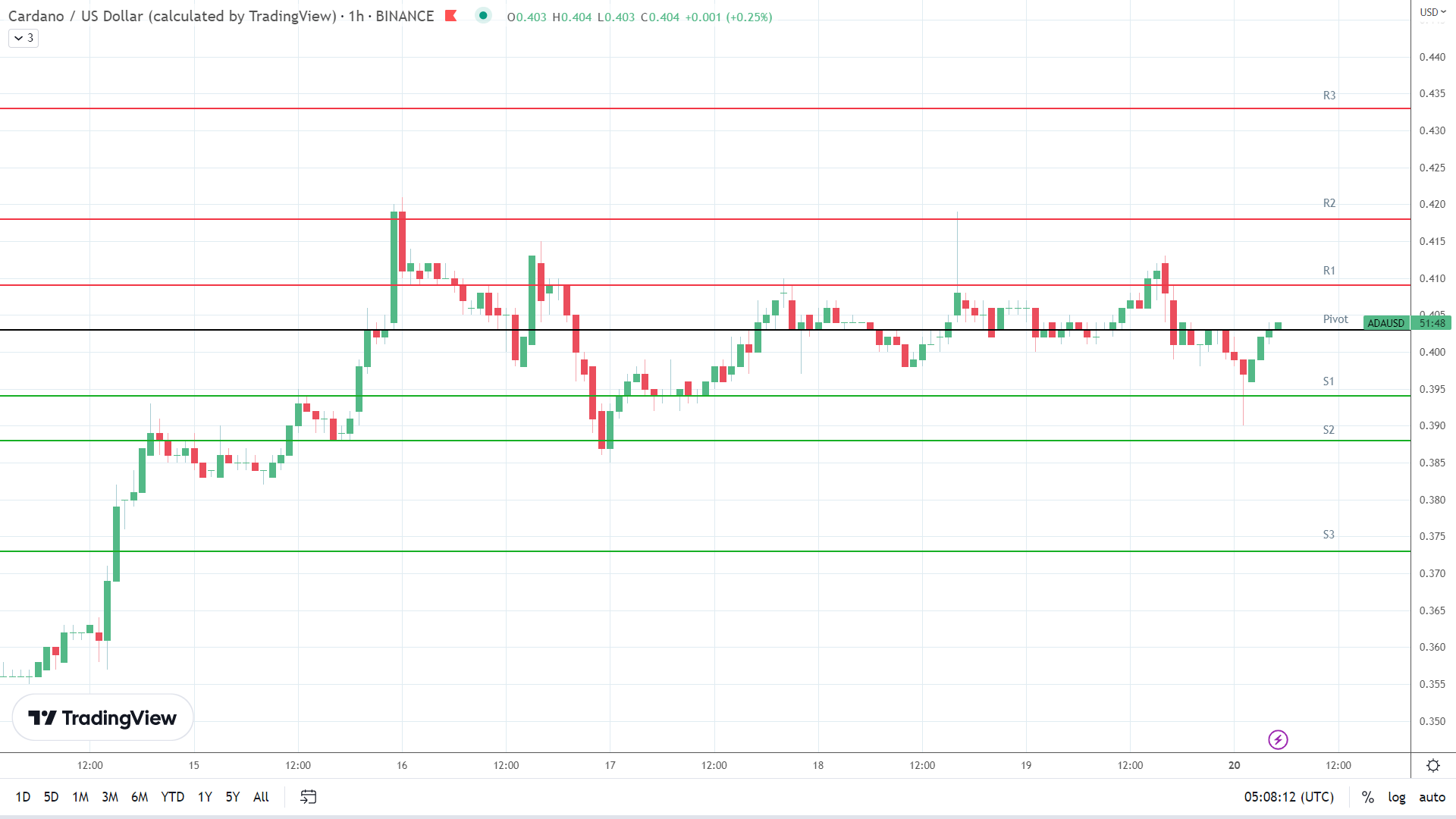 ADA resistance levels in play above the pivot.