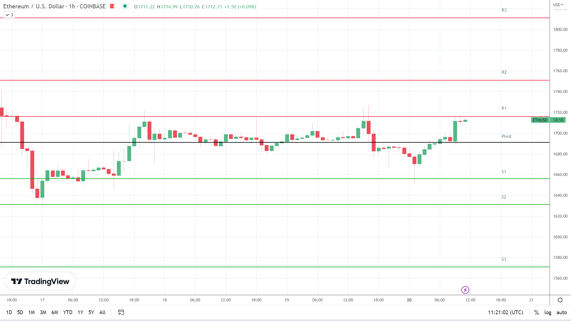 ETH resistance levels in play.