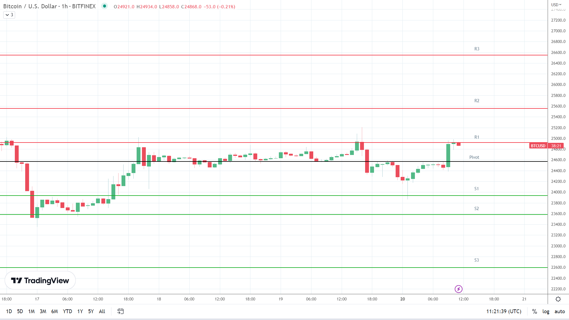 BTC resistance levels in play above the pivot.