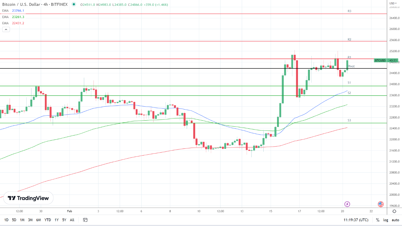 EMAs are bullish.