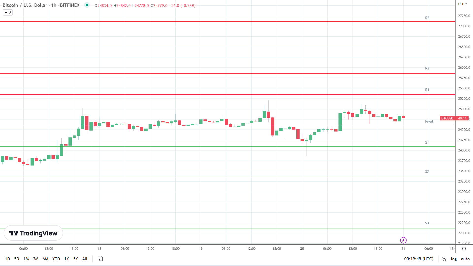 BTC resistance levels in play above the pivot.