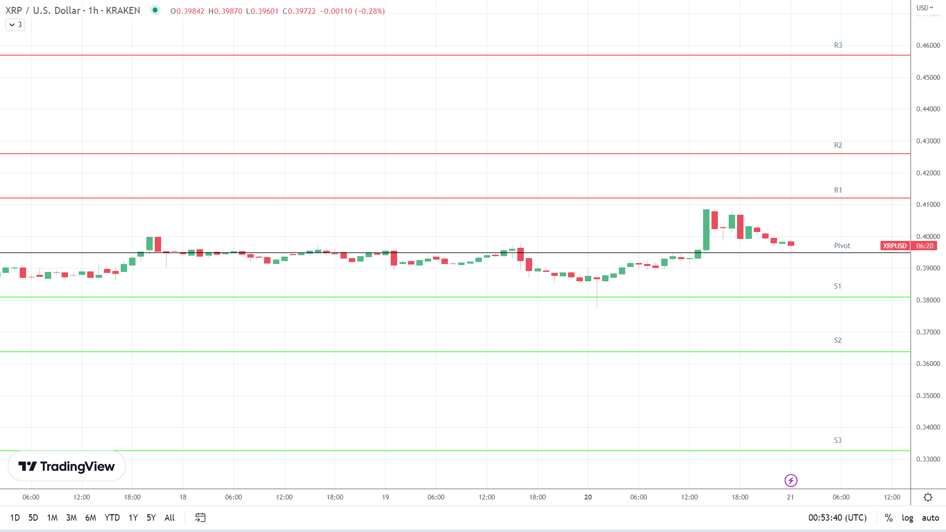 XRP resistance levels in play above the pivot.