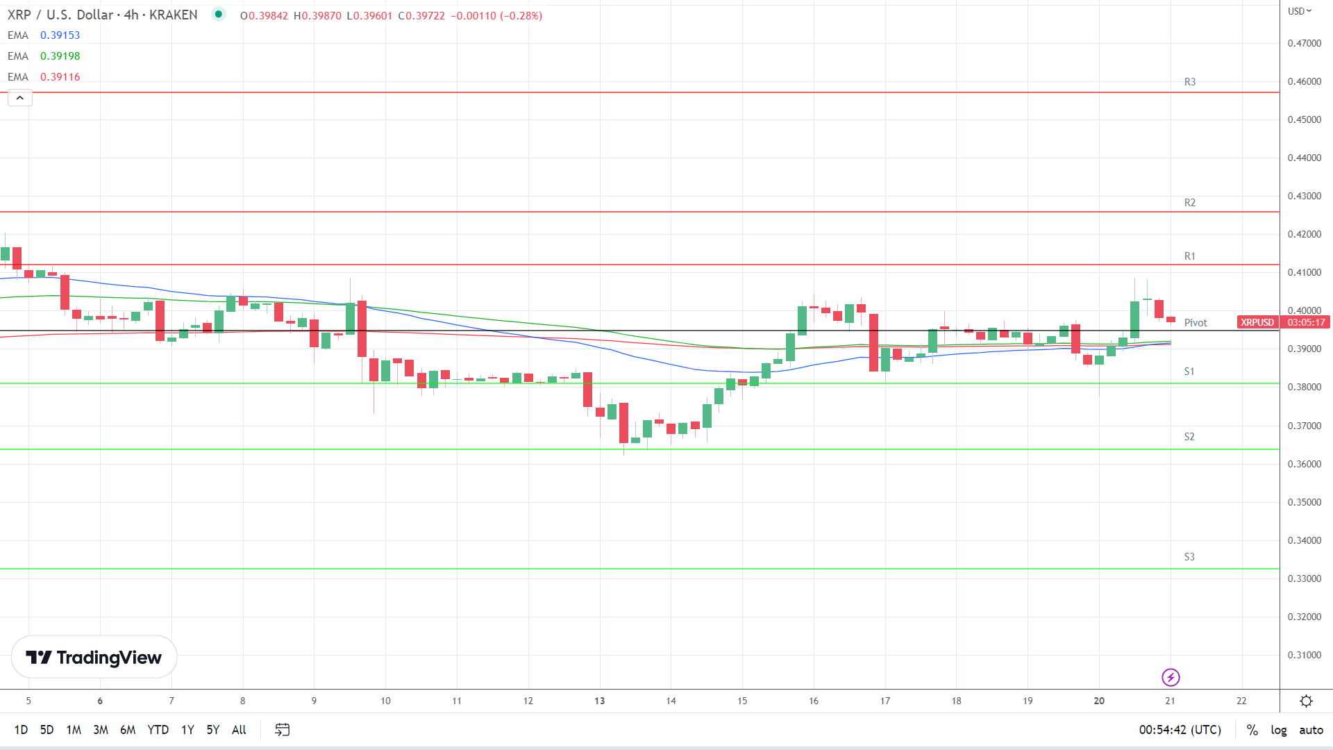 EMAs are bullish.