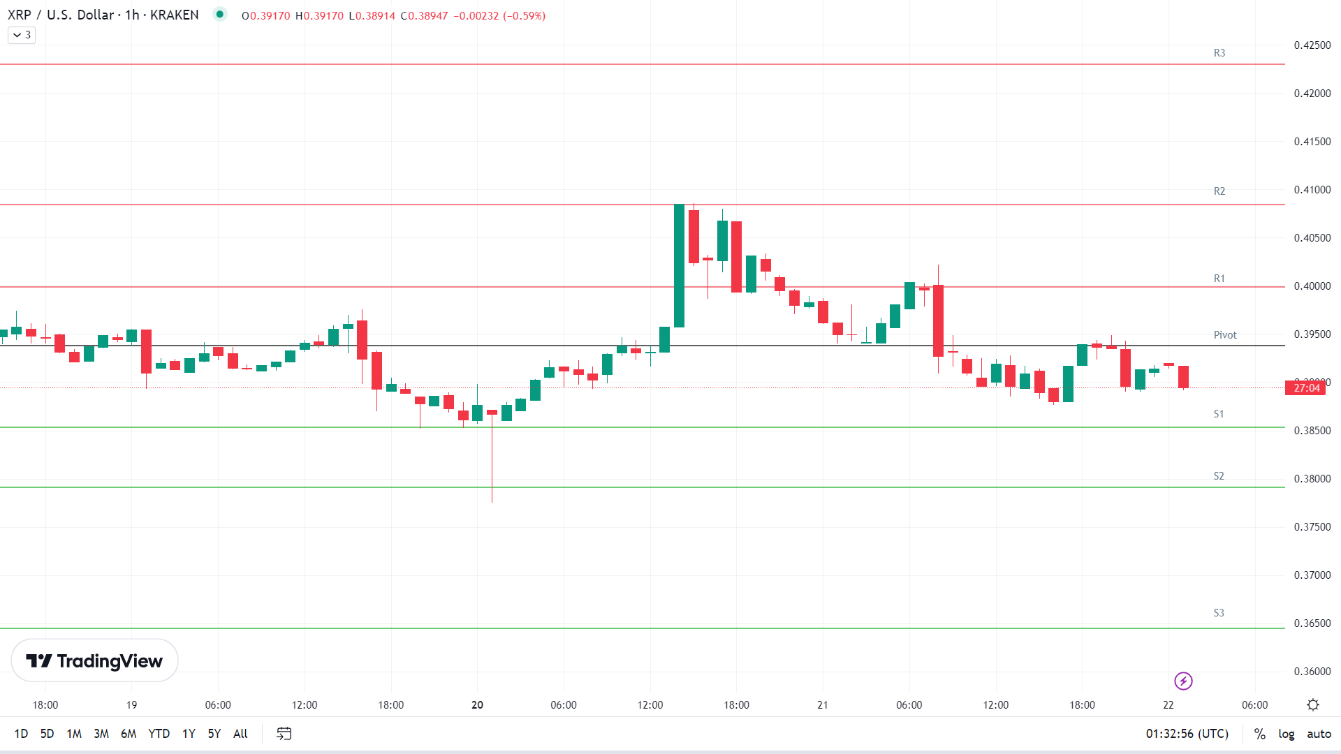 XRP support levels in play below the pivot.