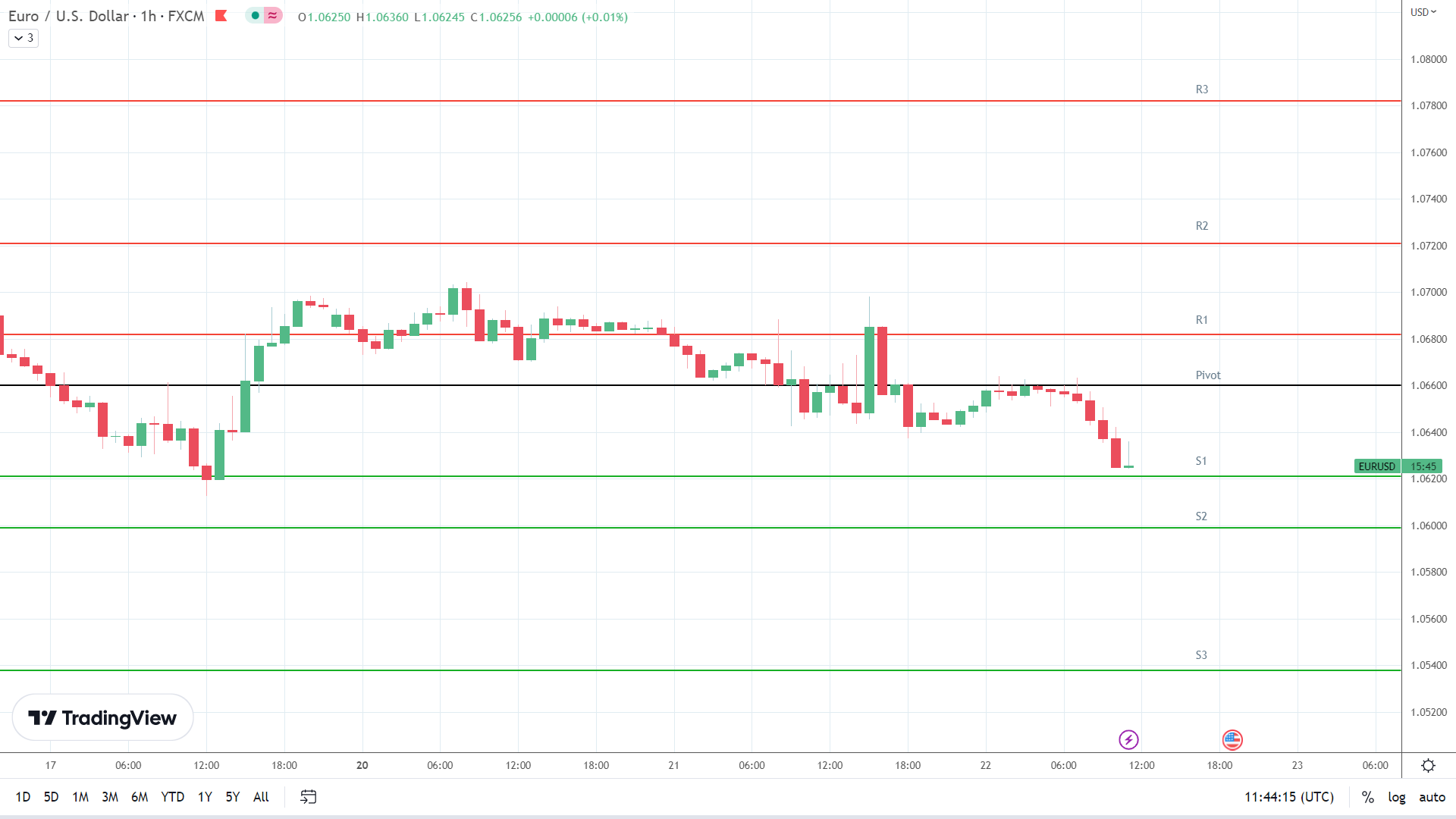 EUR/USD support levels in play below the pivot.