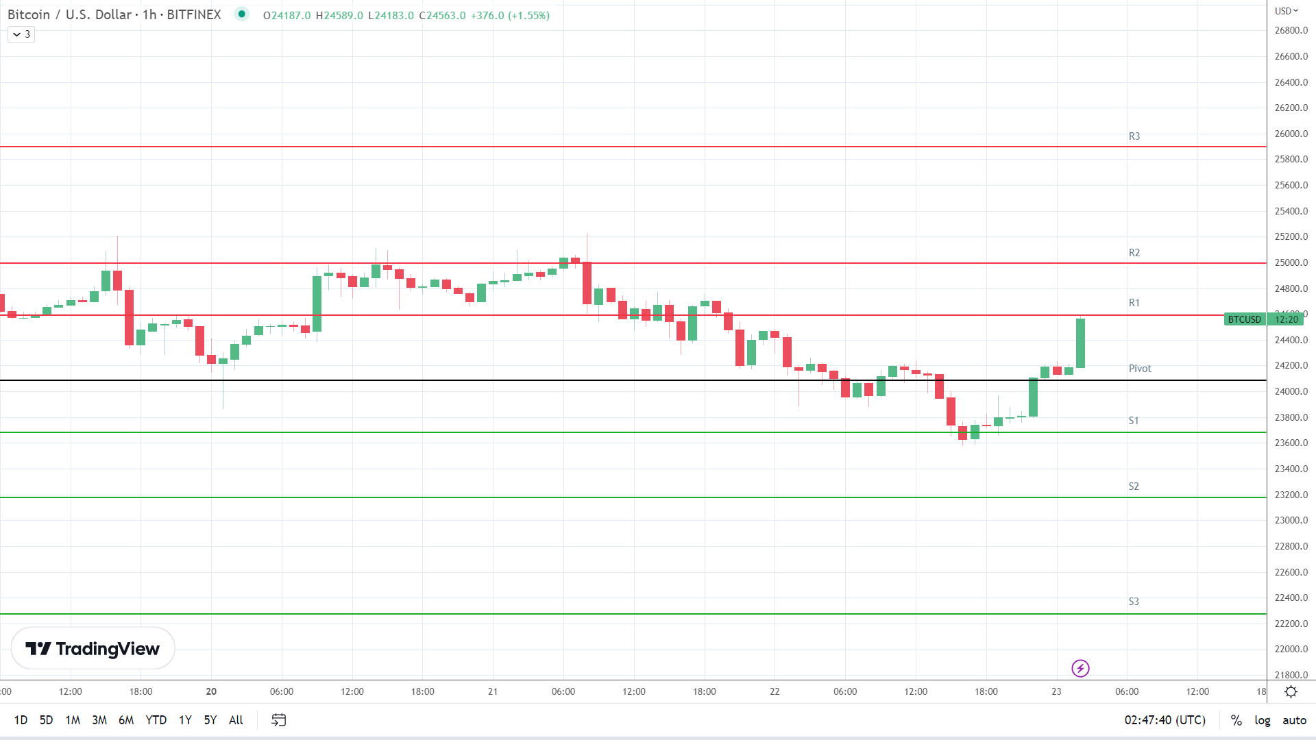 BTC resistance levels in play.