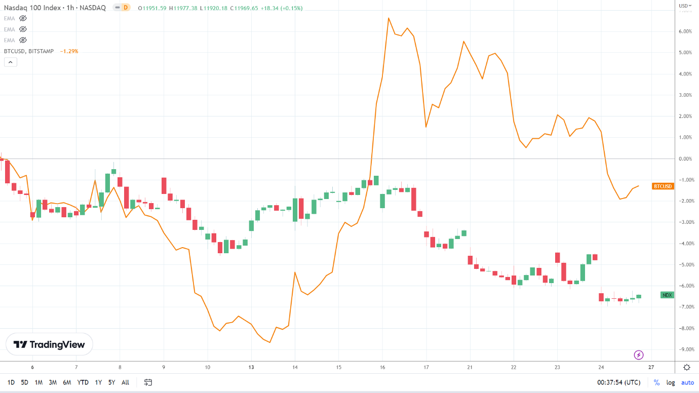 NASDAQ correlation.