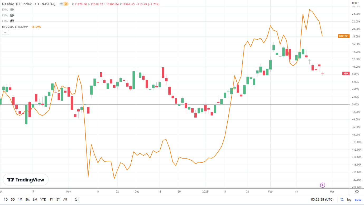 NASDAQ correlation