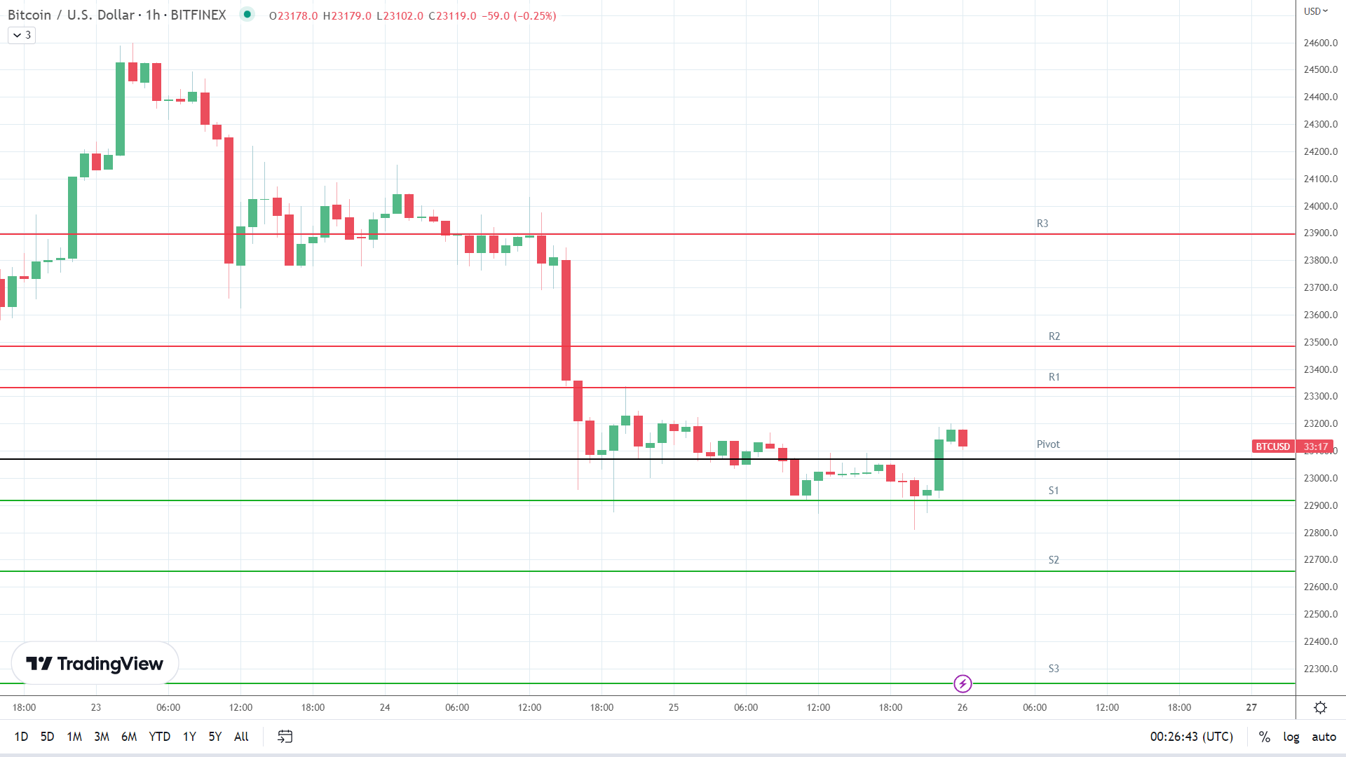 BTC resistance levels in play above the pivot.