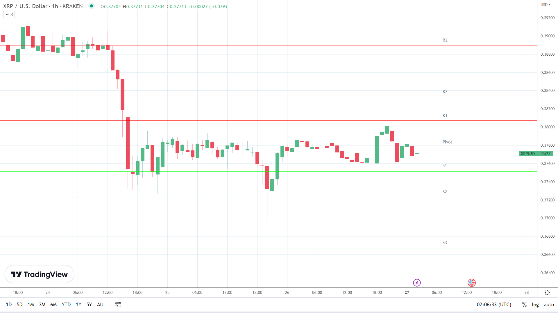 XRP resistance levels are in play above the pivot.