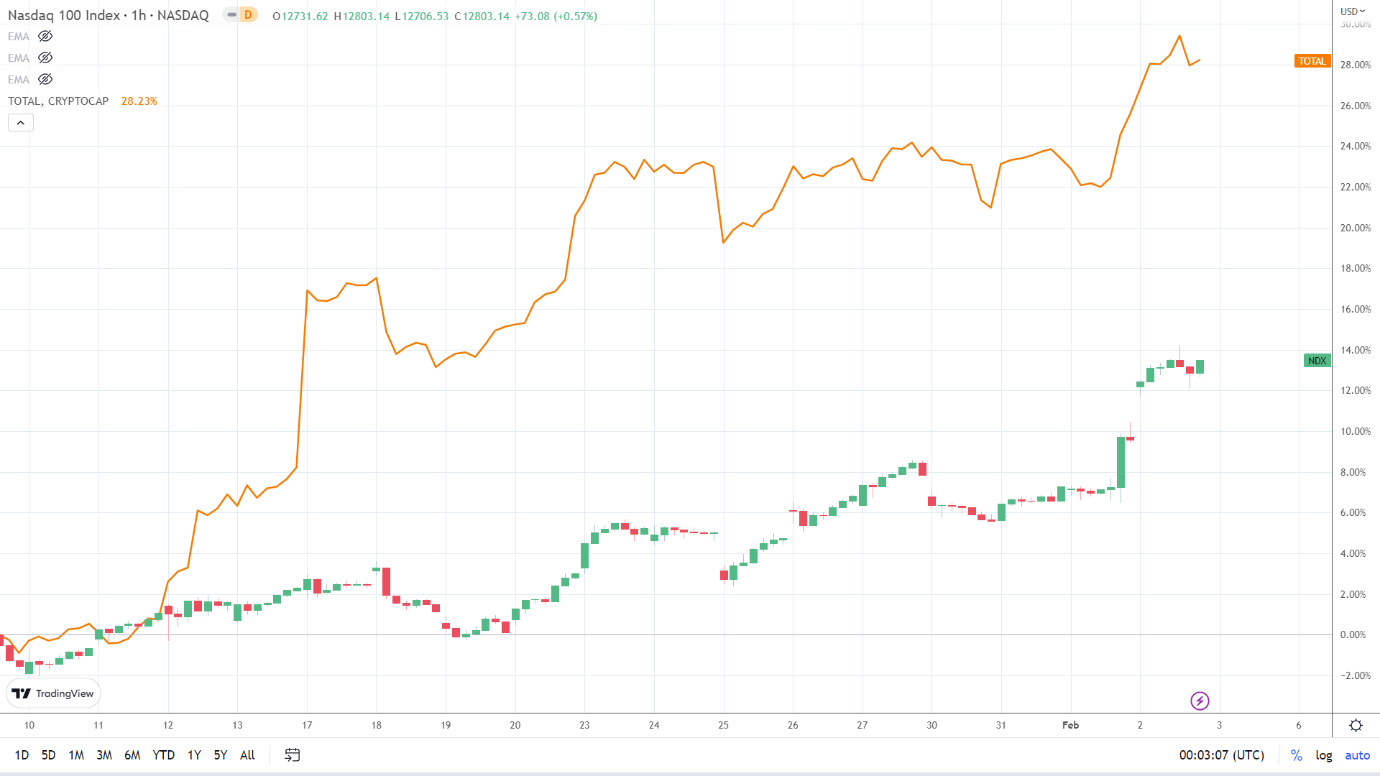NASDAQ correlation.