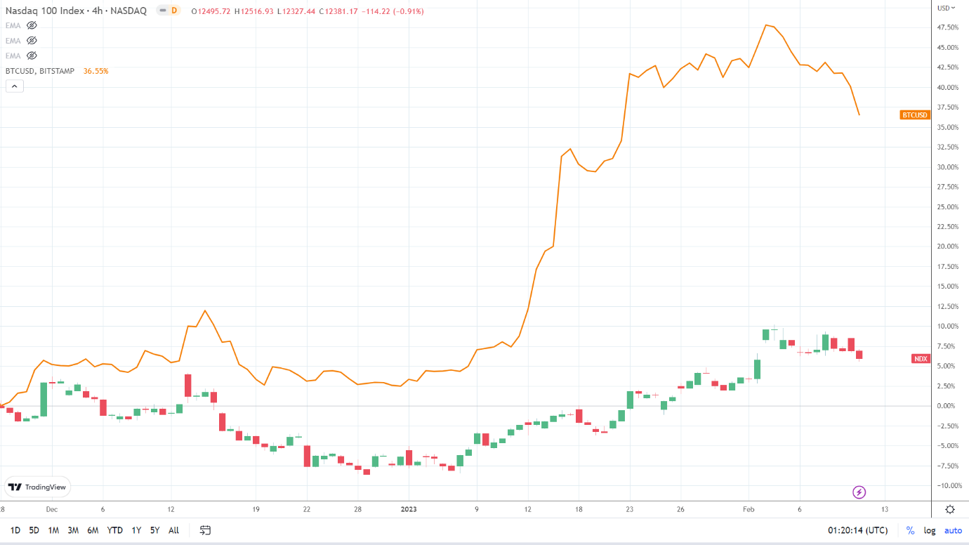 NASDAQ correlation