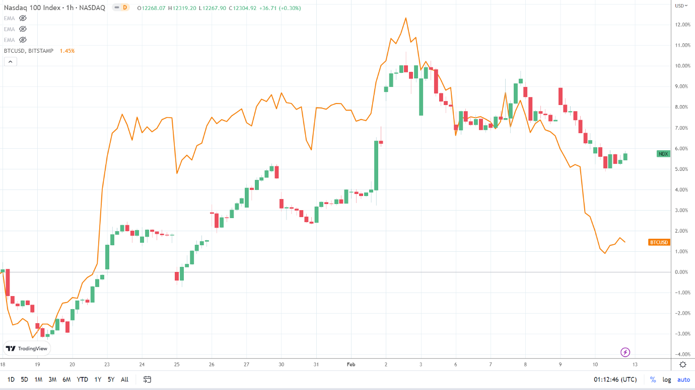 NASDAQ correlation.