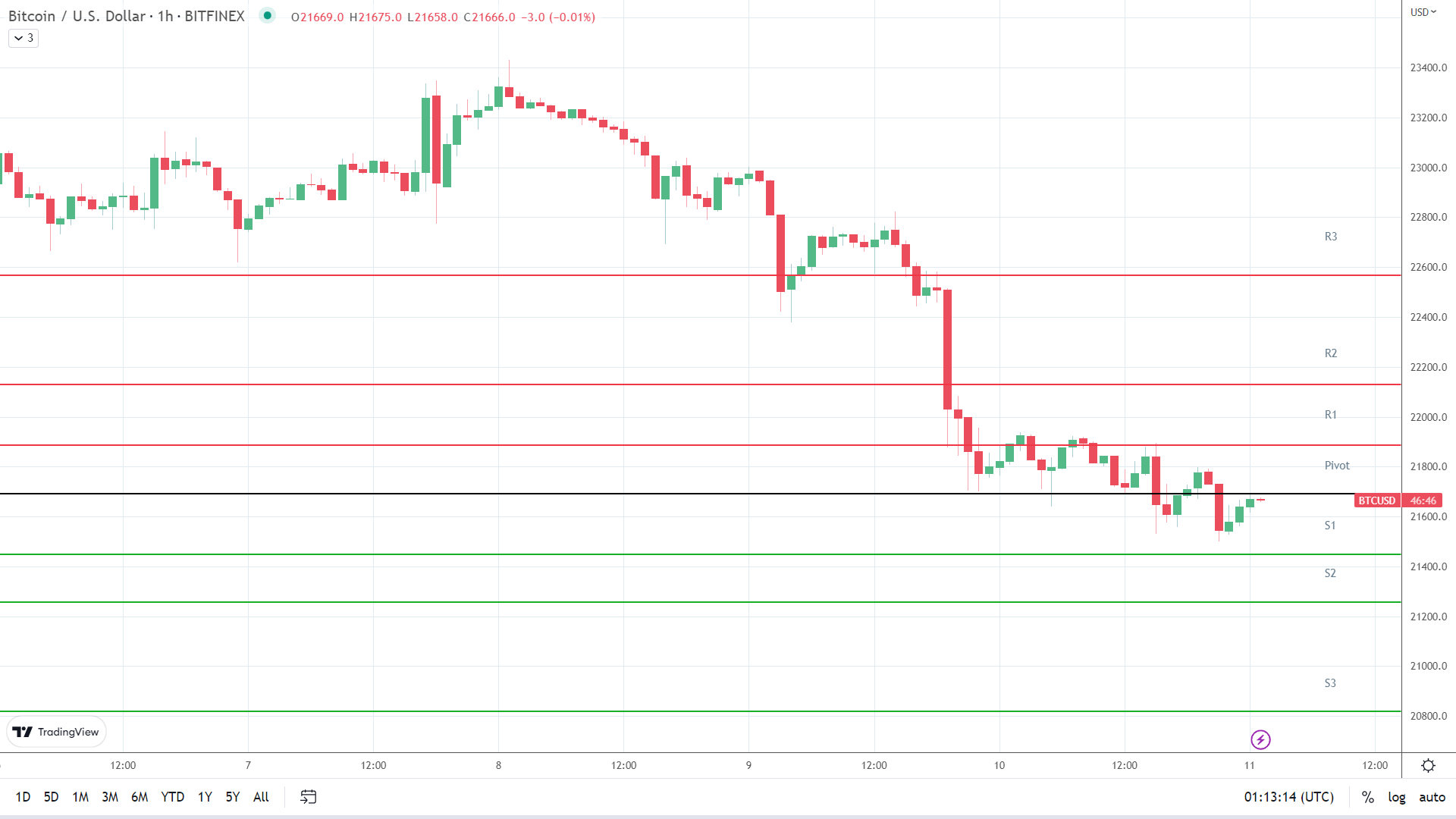 BTC support levels in play below the pivot.