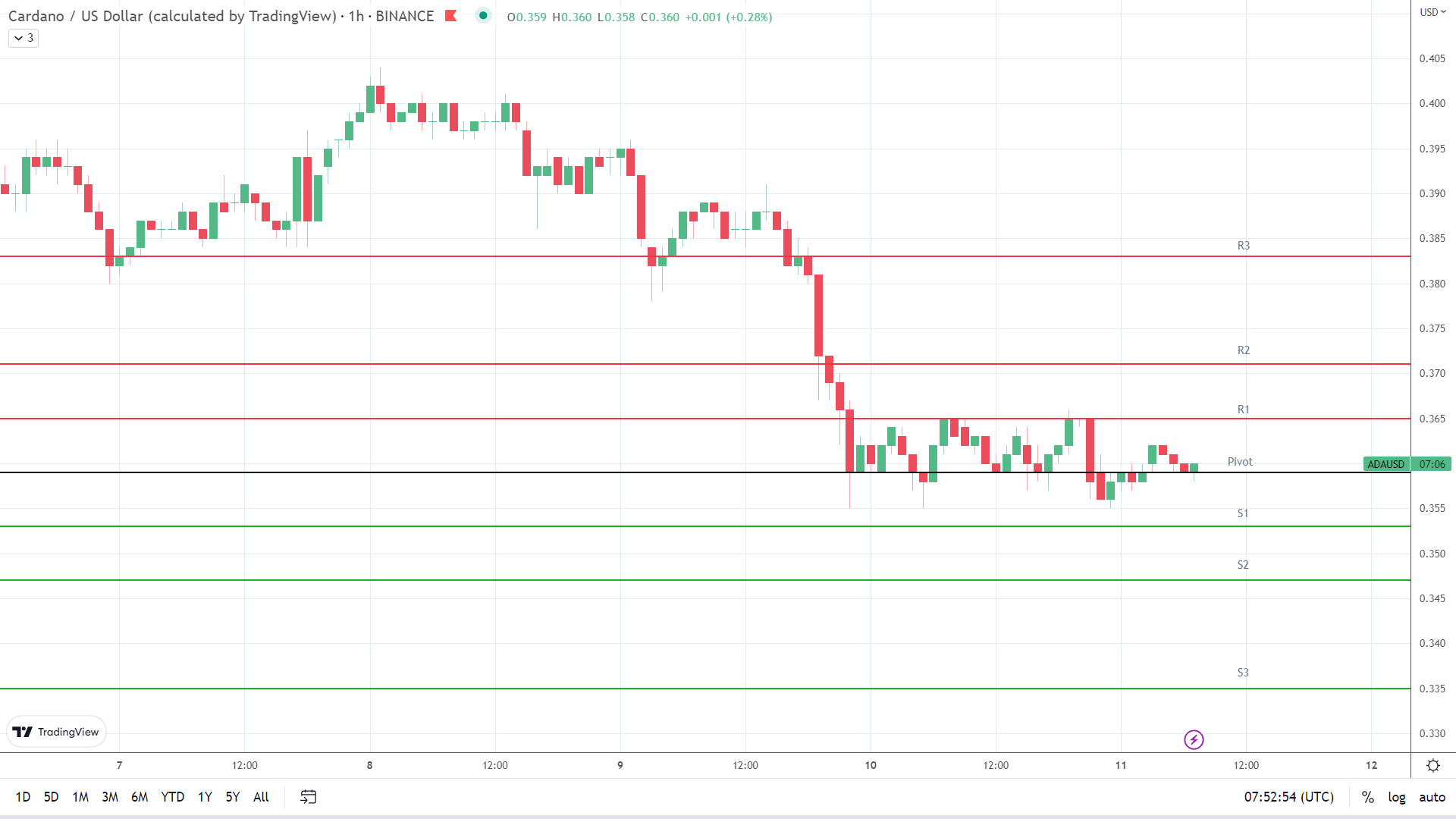 ADA resistance levels in play above the pivot.