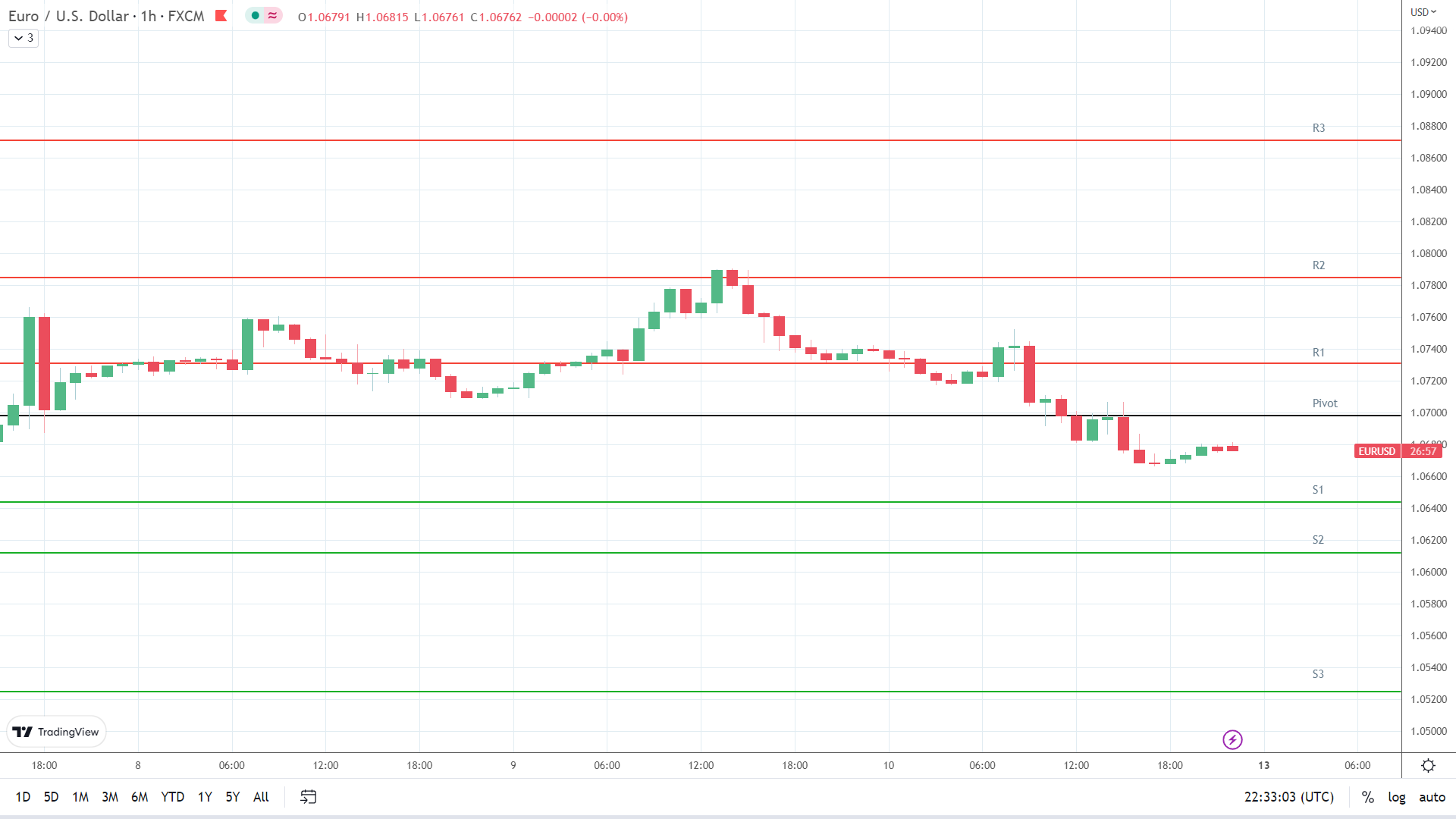 EUR/USD support levels in play below the pivot.