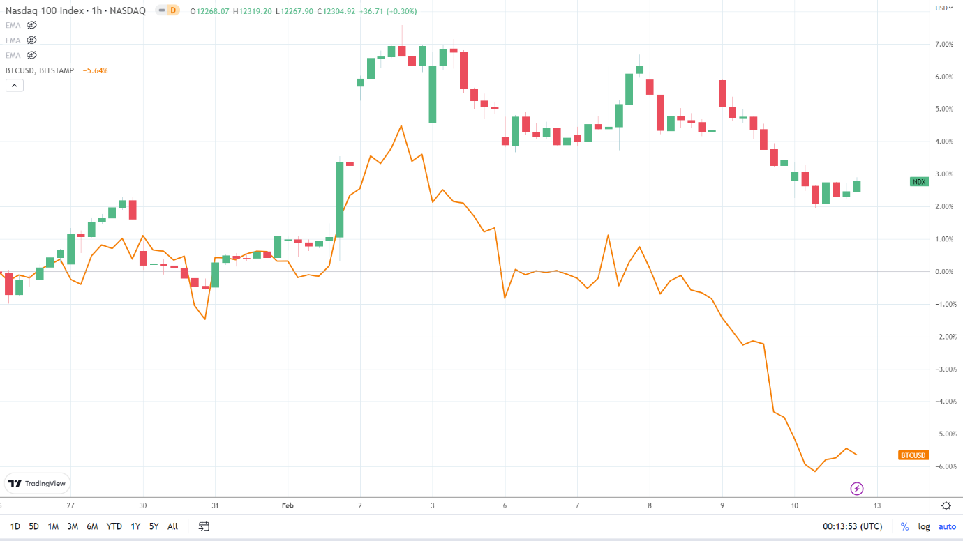 NASDAQ correlation.