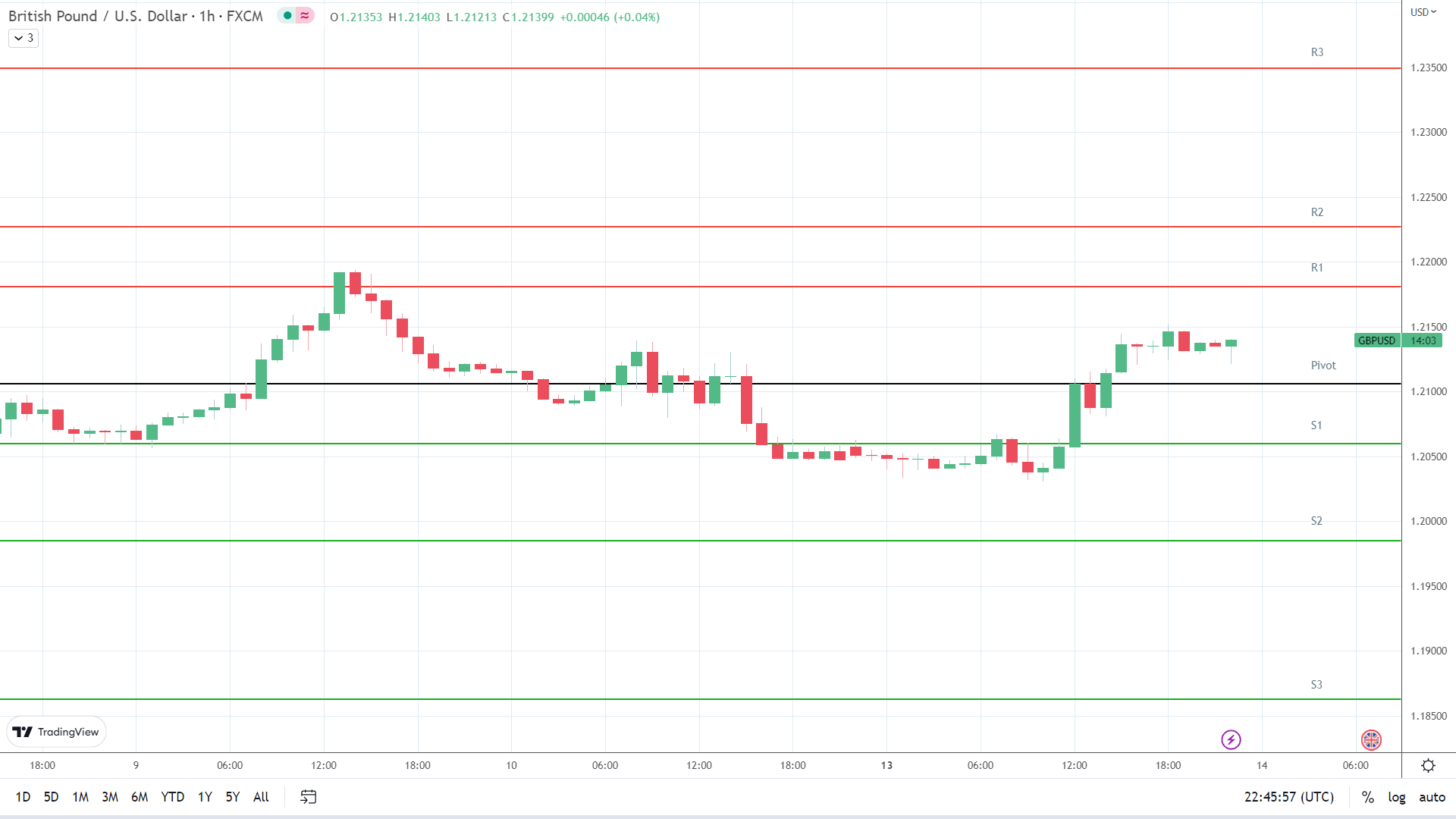 GBP to USD resistance levels are in play.