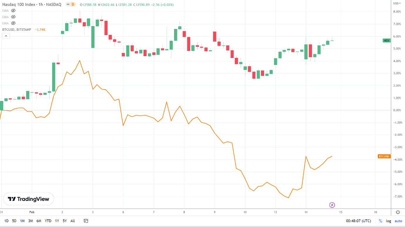 NASDAQ correlation.