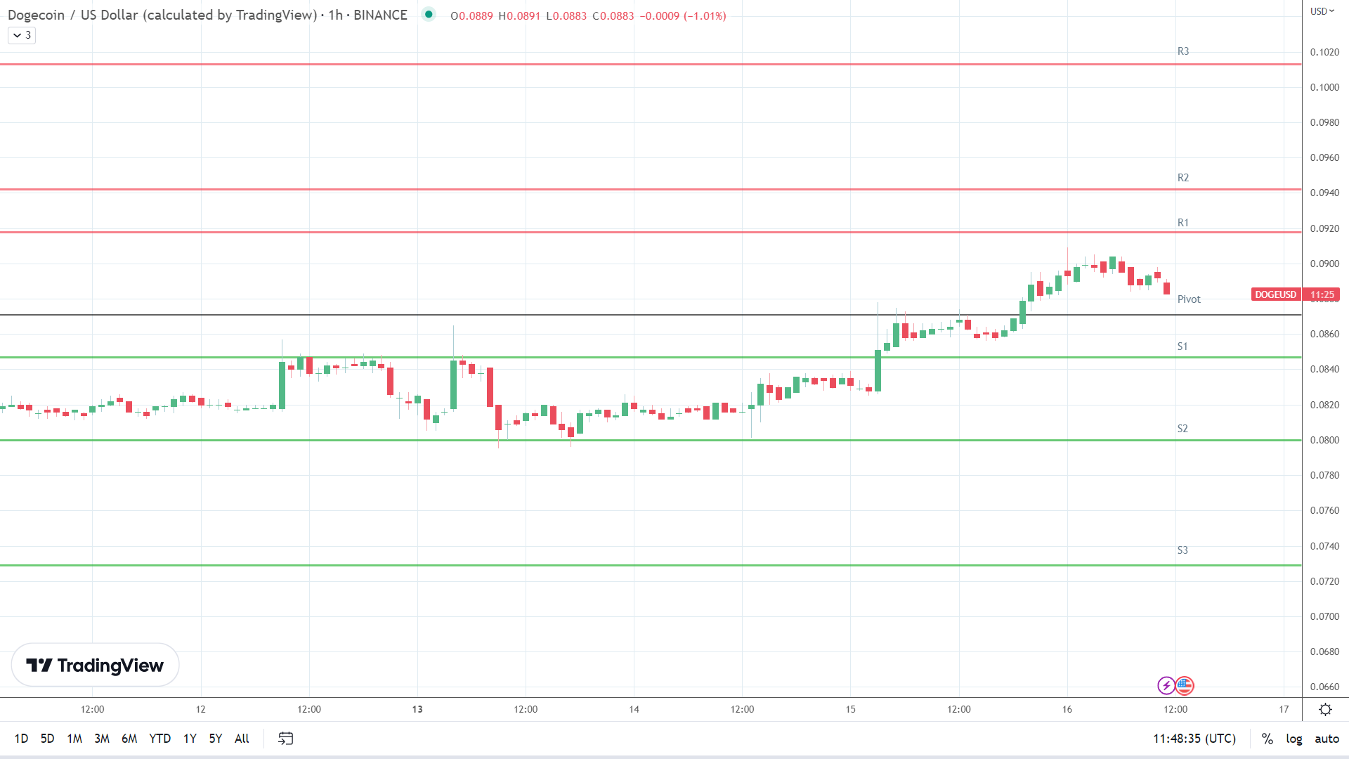 DOGE resistance levels in play above the pivot.