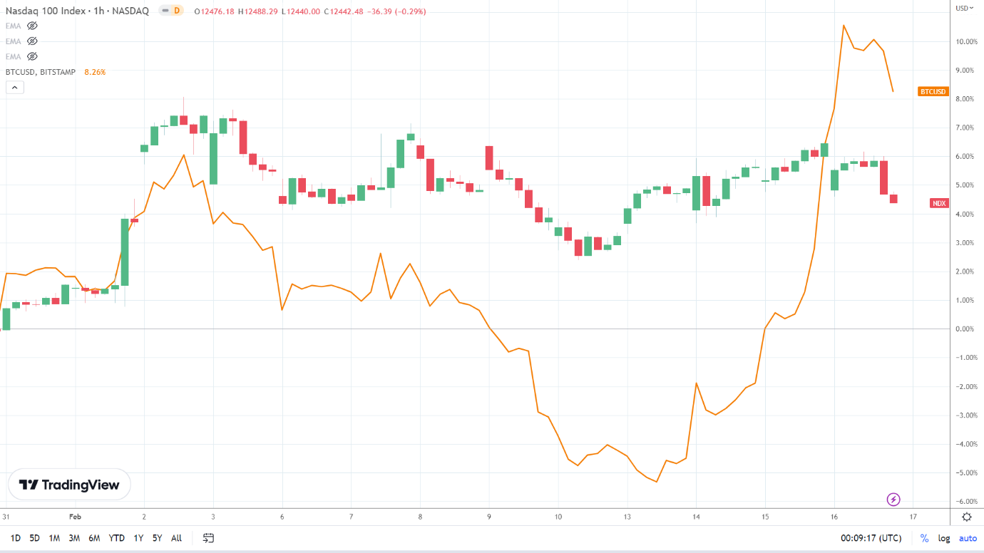 NASDAQ correlation.