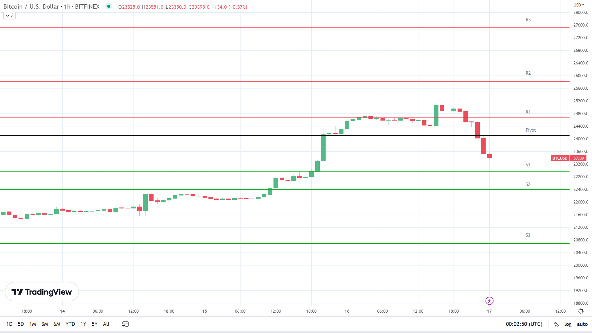 BTC support levels in play below the pivot.