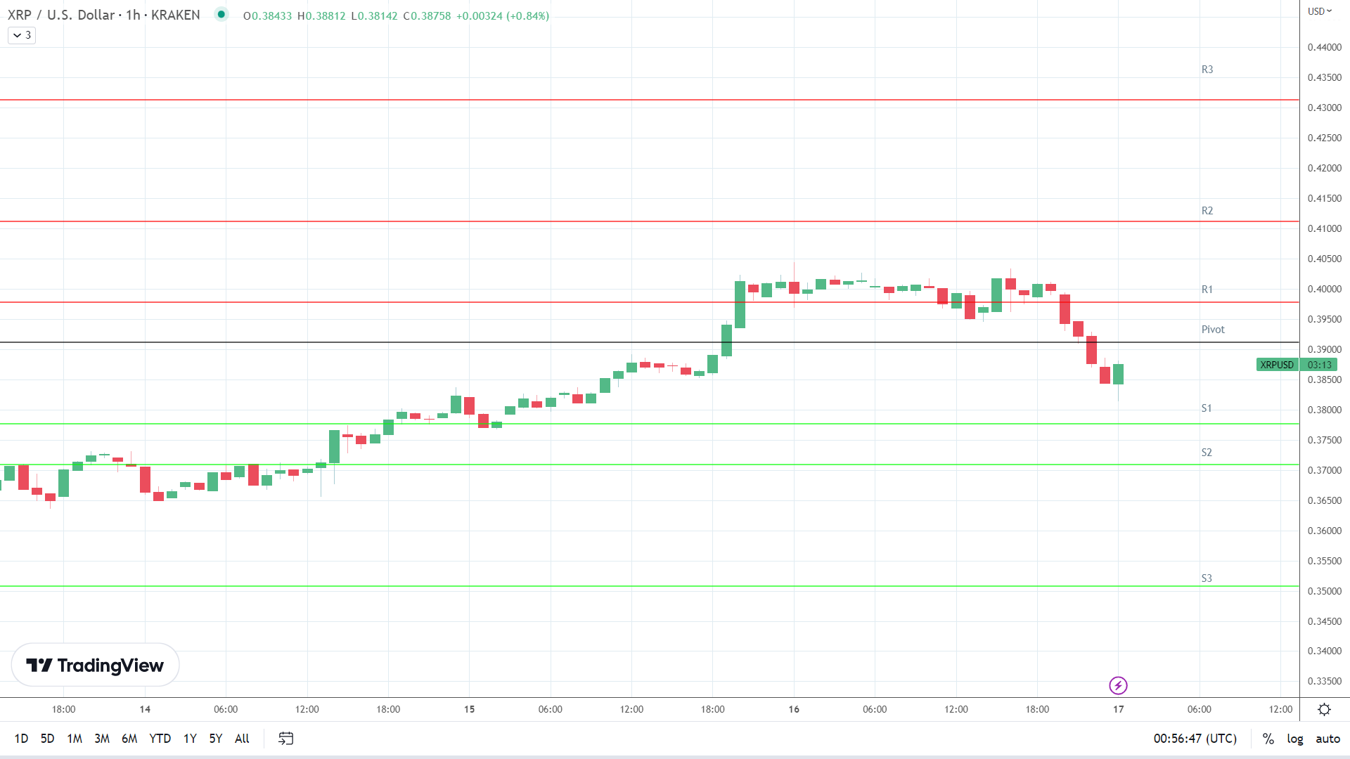 XRP support levels in play below the pivot.