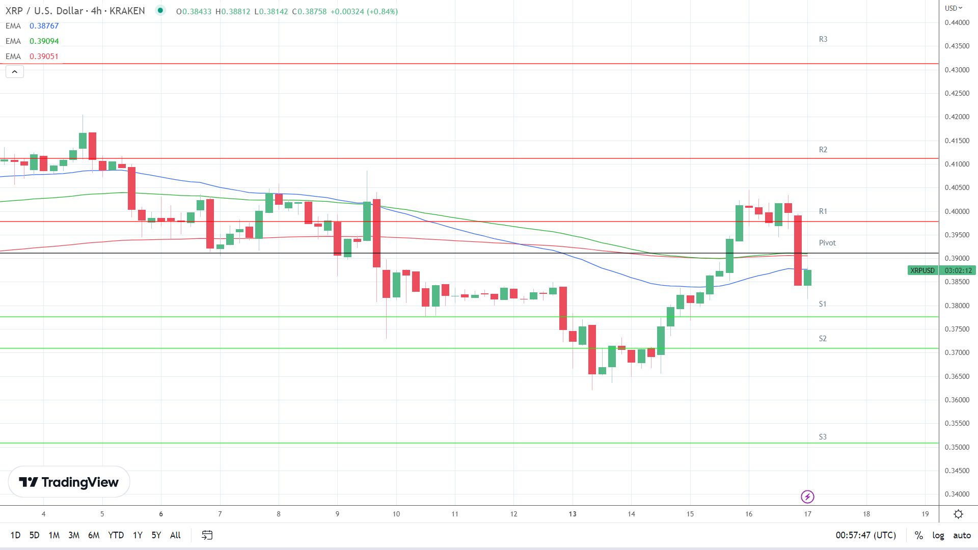EMAs turned bearish.