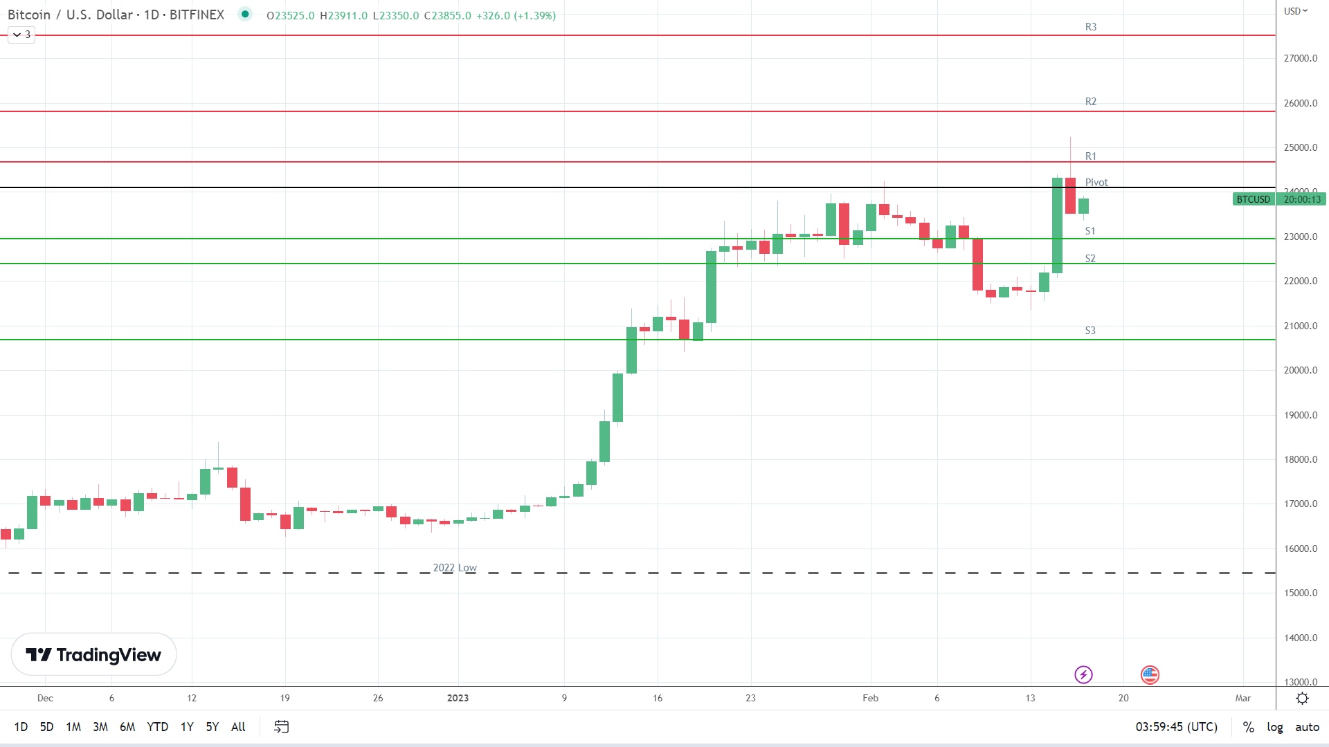 BTC is on the move.