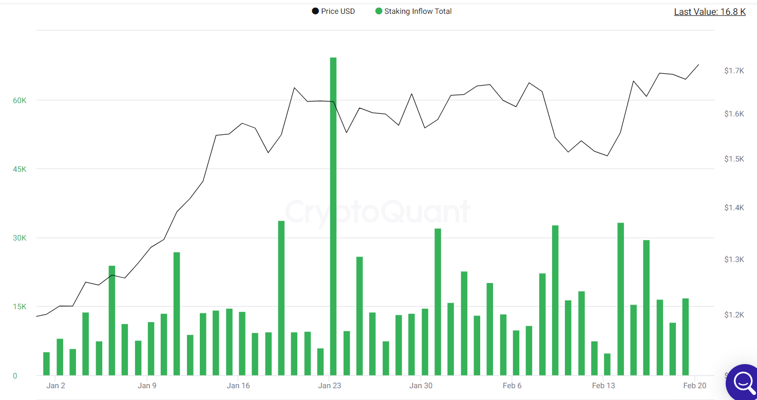 Crypto staking inflows pullback.