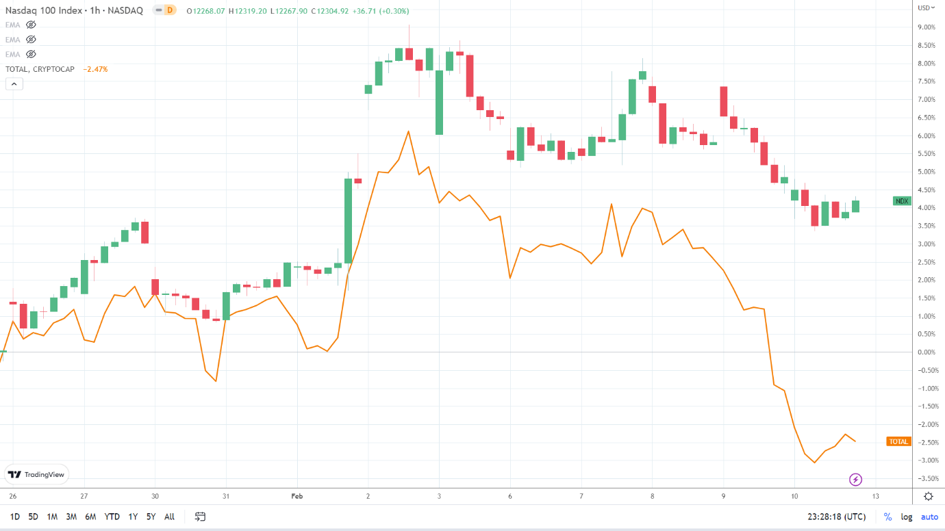 NASDAQ correlation.