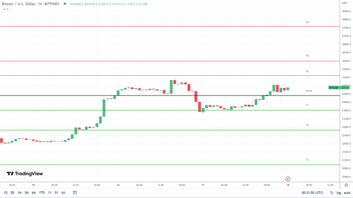 BTC resistance levels in play above the pivot.