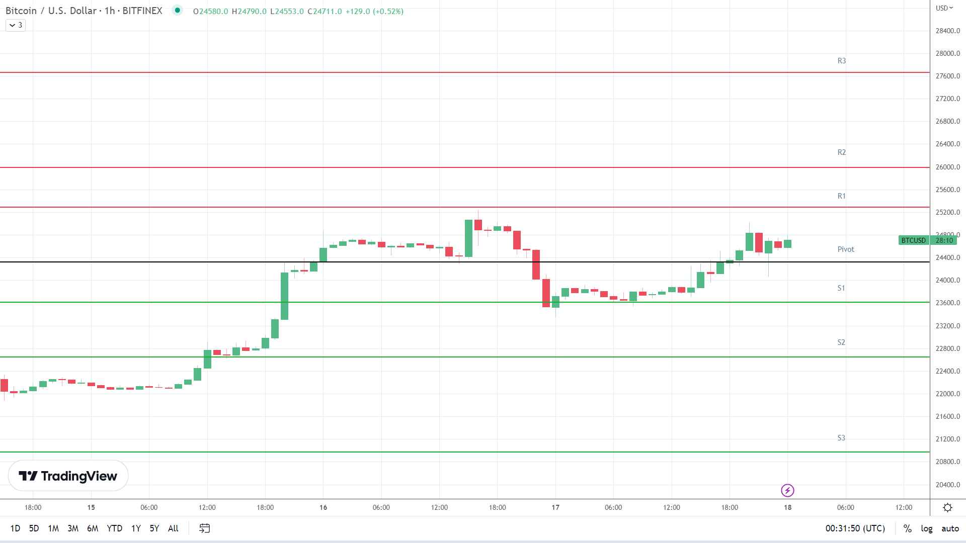 BTC resistance levels in play above the pivot.