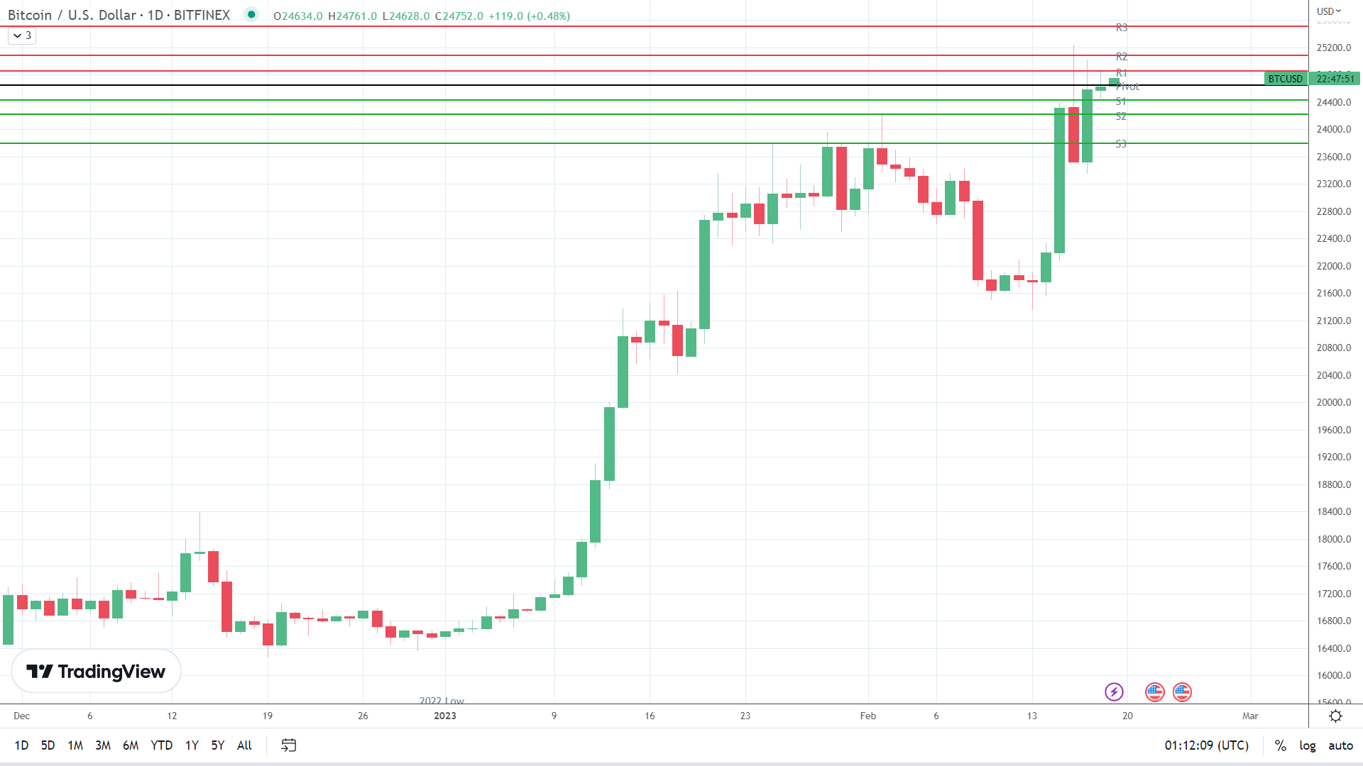 BTC finds support.