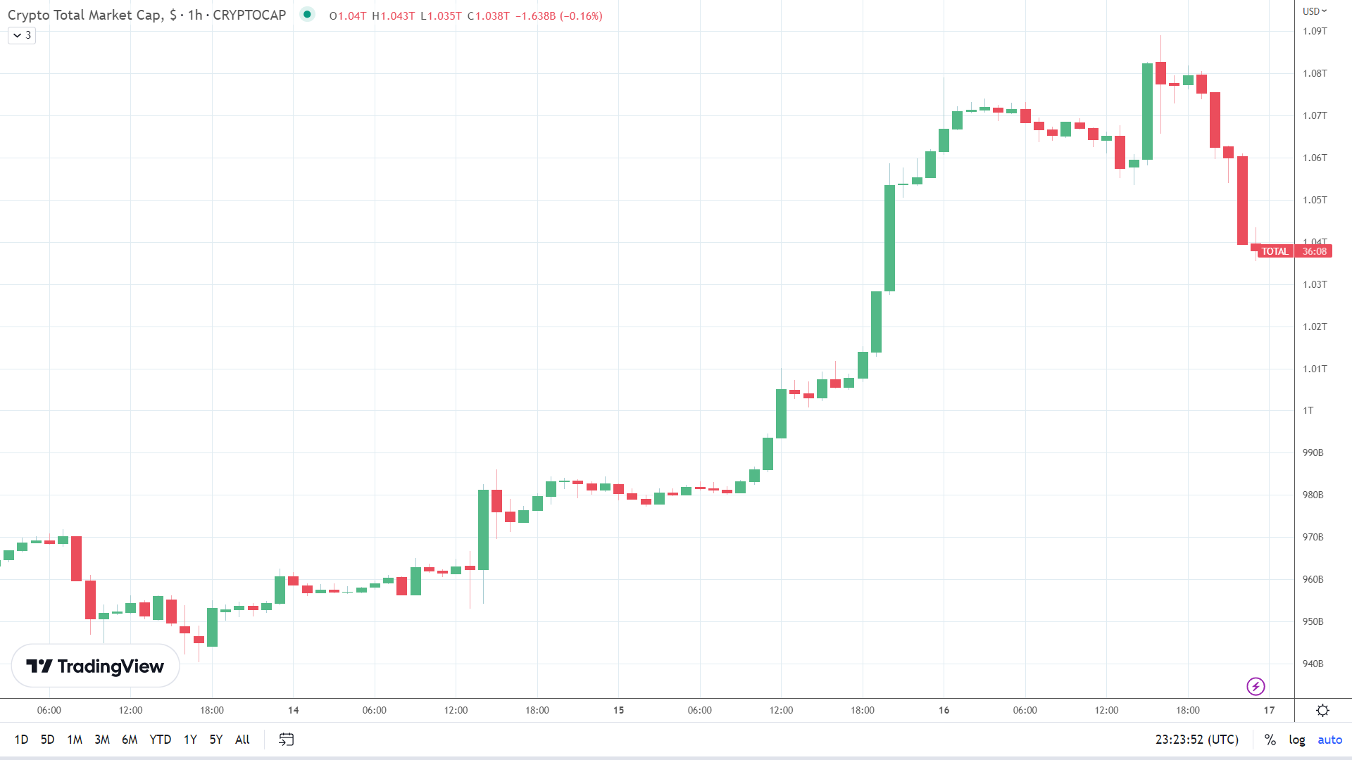 Crypto market sees late reversal.