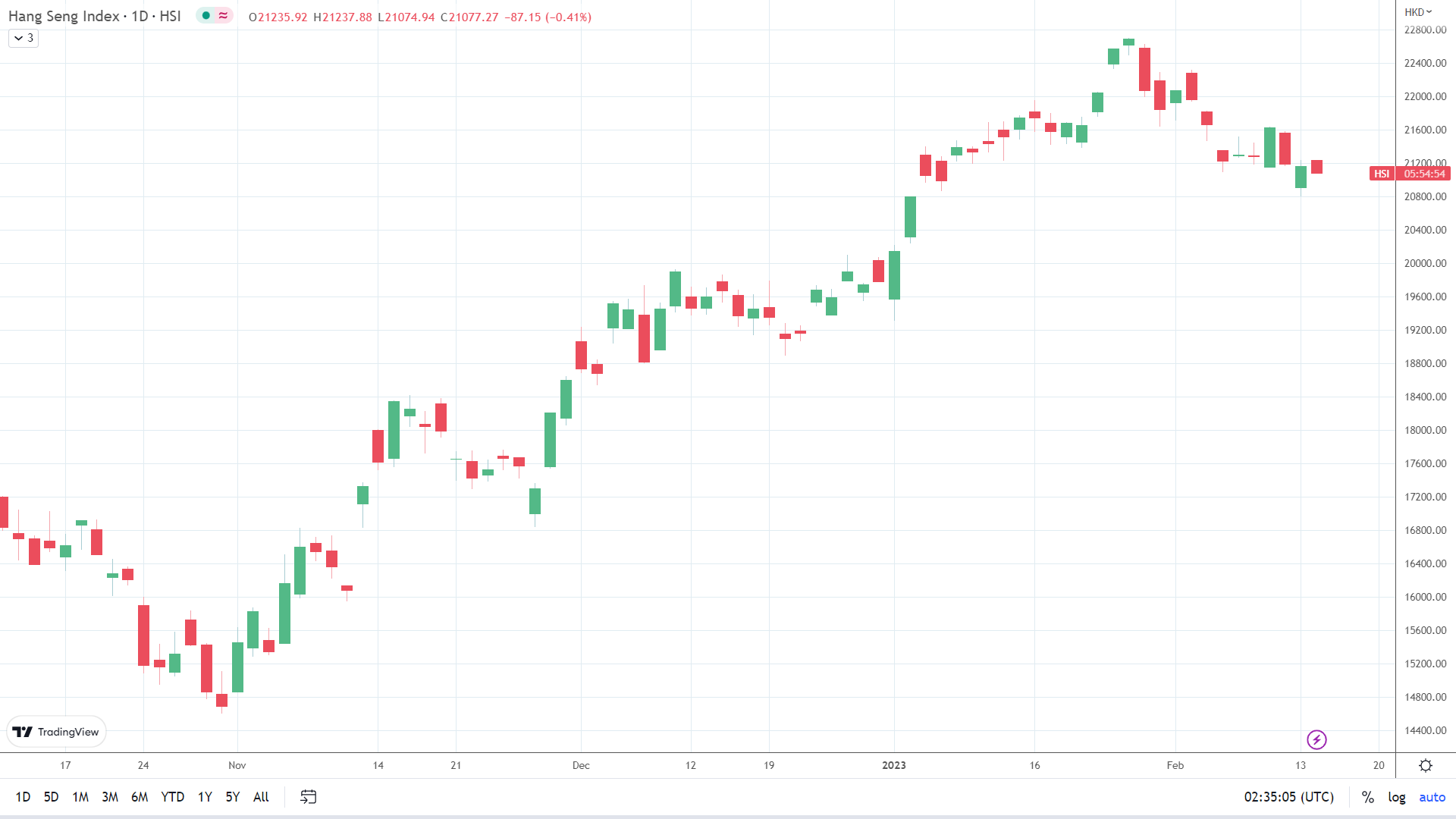 Hang Seng sees red.