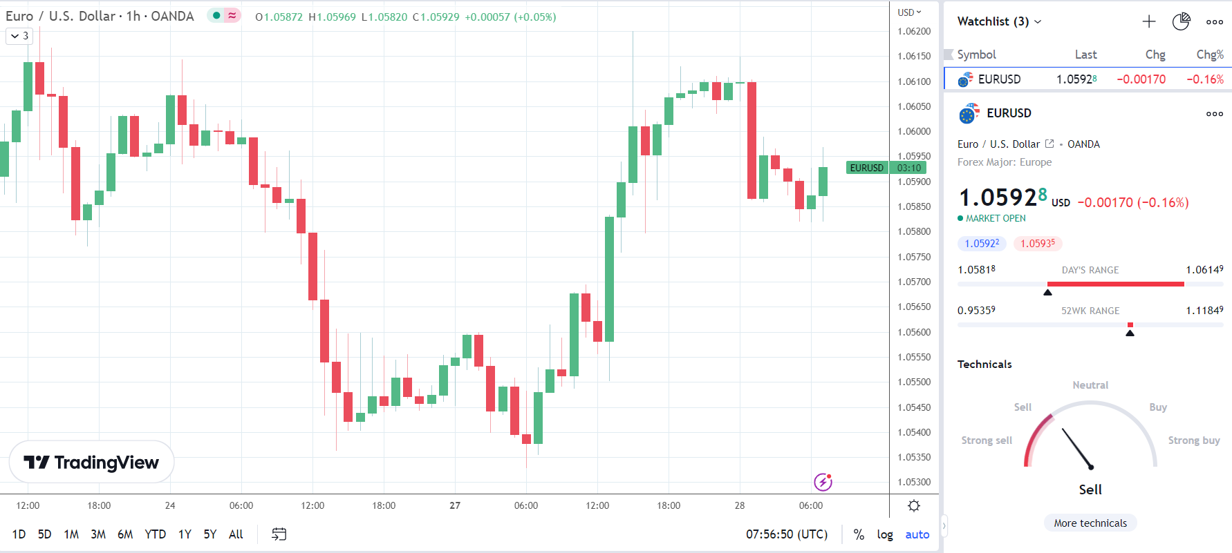 EUR/USD responds to French stats.