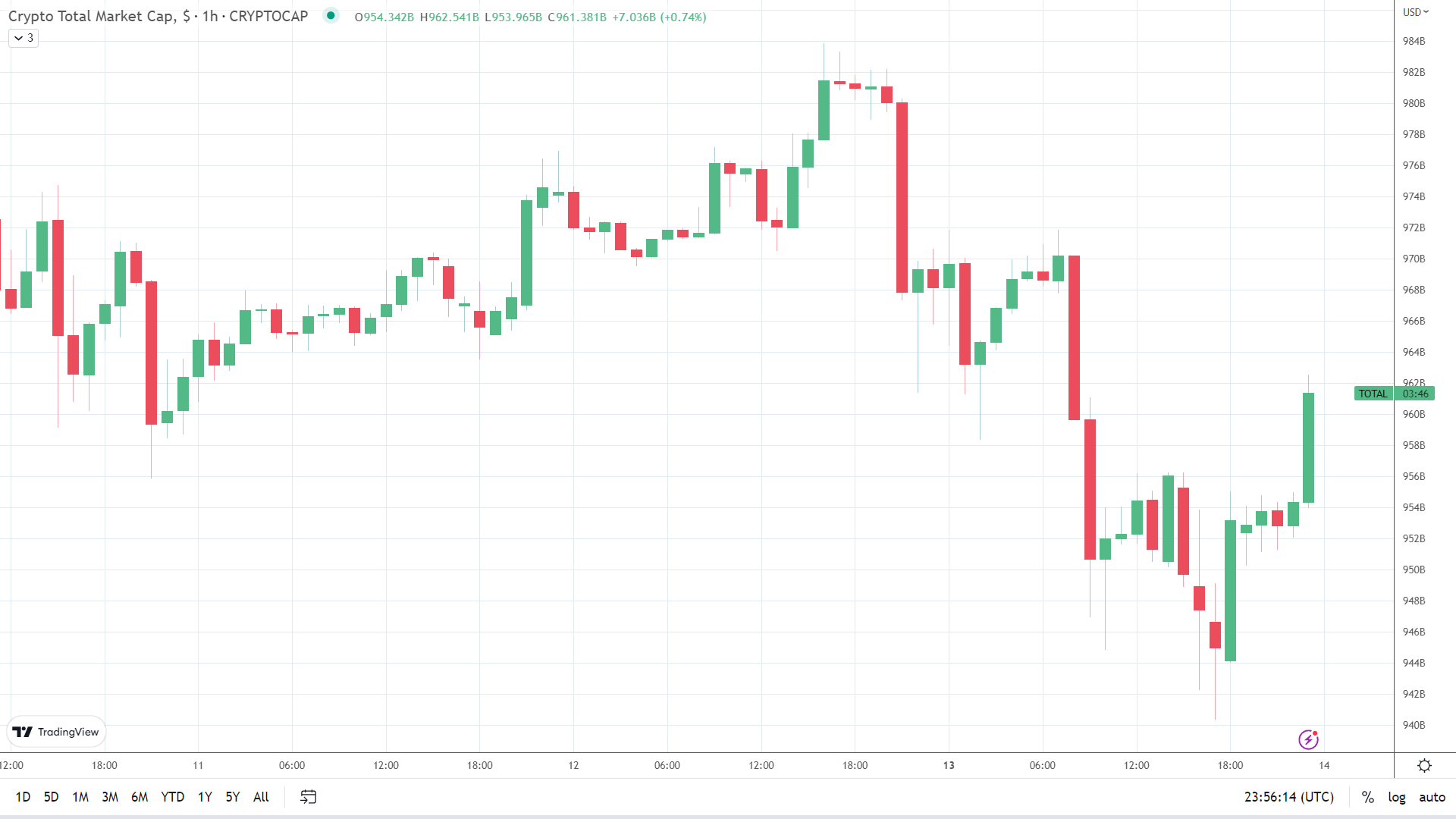 Crypto market finds late support.