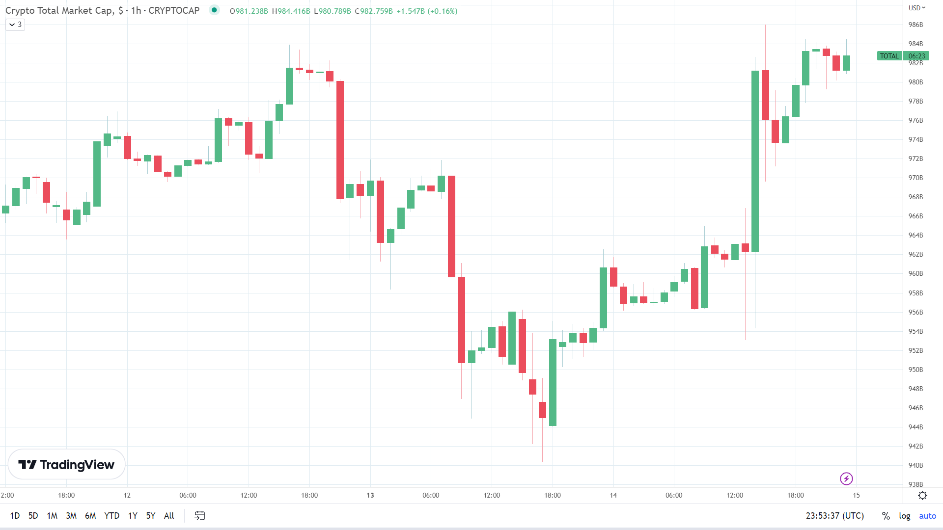 Crypto market enjoys an afternoon breakout.
